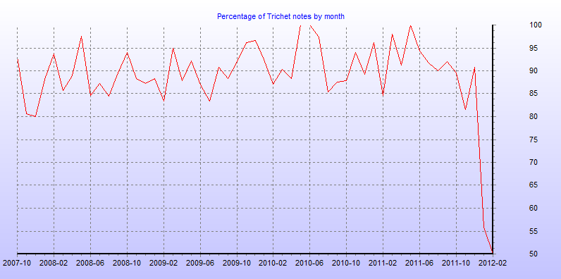 Percentage of Trichet notes by month